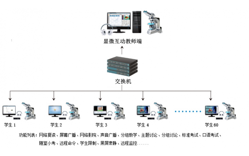 有線數(shù)碼互動教學(xué)系統(tǒng)